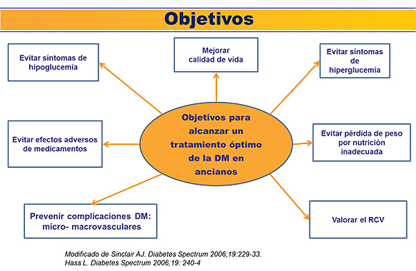 Figura 1: Objetivos del tratamiento de la diabetes tipo 2 en el paciente anciano(3,4) Fuente: Dr. García Soidán