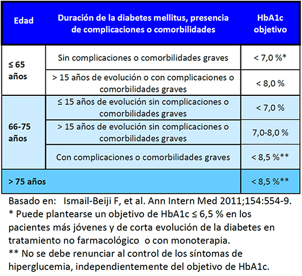  Tabla 1: Objetivo de control glucémico individualizado según edad, duración de la diabetes y presencia de complicaciones o comorbilidades(2) Fuente: Dr. García Soidán