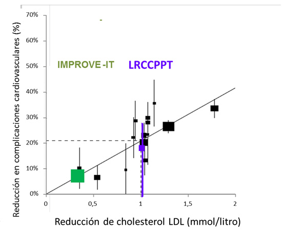 Figura 2. Efectos protectores cardiovasculares de ezetimiba (estudio IMPROVE-IT) y resinas (estudio LRCCPPT)  en comparación con estatinas en distintos ensayos clínicos. Adaptado de LRCCPPT JAMA. 1984; 251: 351-64. JAMA. 1984; 251: 365-74. Guijarro C Med Clínica. 2015 Jul 20;145(2):67–9