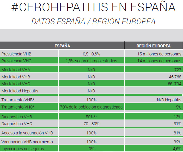 Fuente: Alianza para la Eliminación de las Hepatitis Víricas (AEHVE) / Euromedia Grupo