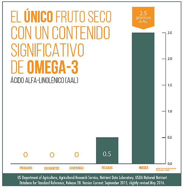 gráfica omega 3 nueces