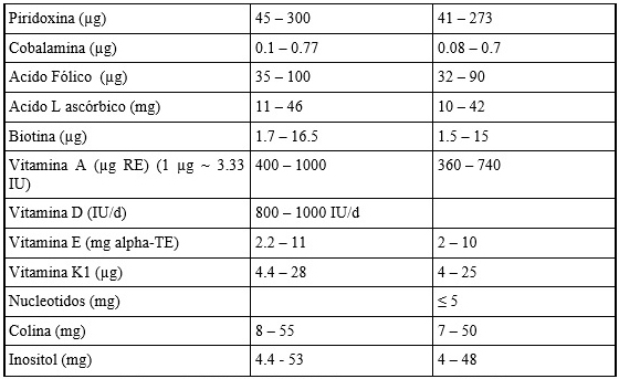tabla 3 b2 Recomendaciones de la ESPGHAN
