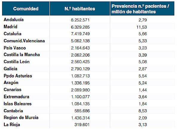 Prevalencia de NPD por millón de habitantes en el año 2008 en las comunidades autónomas[8] 