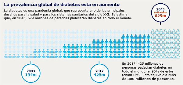 Fuente: International Diabetes Federation. Available at: http://www.diabetesatlas.org/. Last accessed: 12 January 2018. Difusión: Novo Nordisk / Cícero Comunicación 