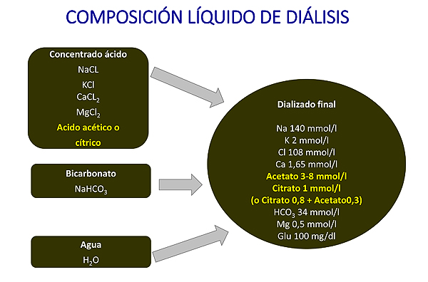 Composición del líquido de diálisis Fuente: S.E.N. / Euromedia grupo 