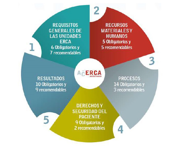 Figura 1. Estándares Modelo ACERCADifusión: S.E.N. / SEDEN / ACERCA/ ALCER/ Euromedia Grupo