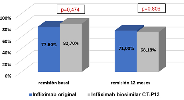 Figura 1: Resultados de la eficacia global a 1 año de tratamiento en dos cohortes de pacientes con EII; una tratada con IFX original y otra con IFX biosimilar. Gráfica modificada de Guerra Veloz y colaborades[26]