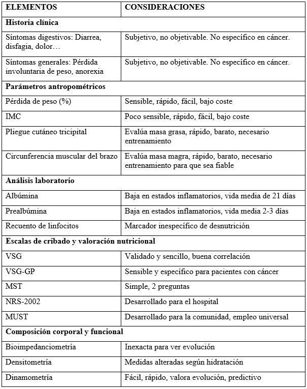 TABLA I (Modificada de [2]) Resumen de elementos de valoración nutricional de cáncer de aparato digestivo